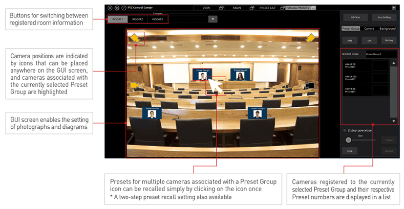 Annotated screenshot of the Panasonic AW-SF300 Visual Preset plugin interface in PTZ Control Center, showing room tabs, camera position icons over a room photograph and the preset group list, with callouts explaining each area